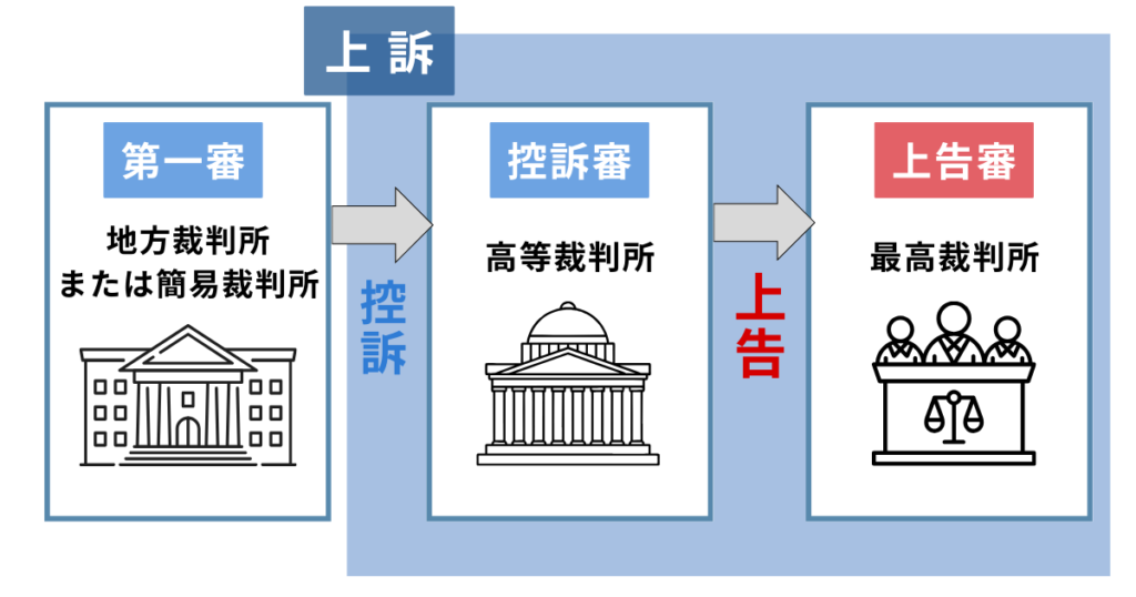 刑事事件の上告の仕組み