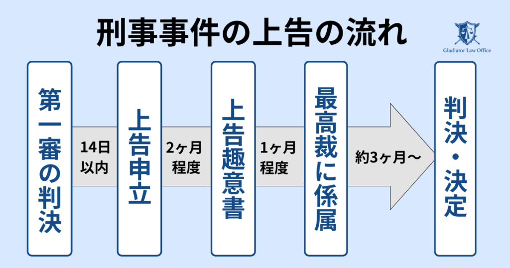 刑事事件の上告の流れ