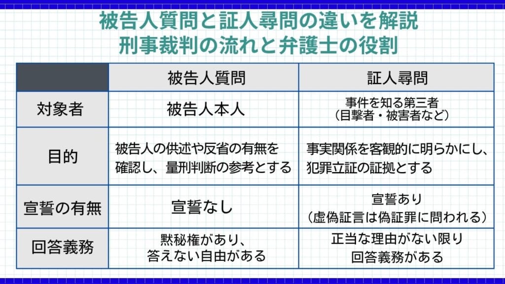 被告人質問と証人尋問の違いを解説｜刑事裁判の流れと弁護士の役割 刑事事件に強い弁護士無料相談 グラディアトル法律事務所