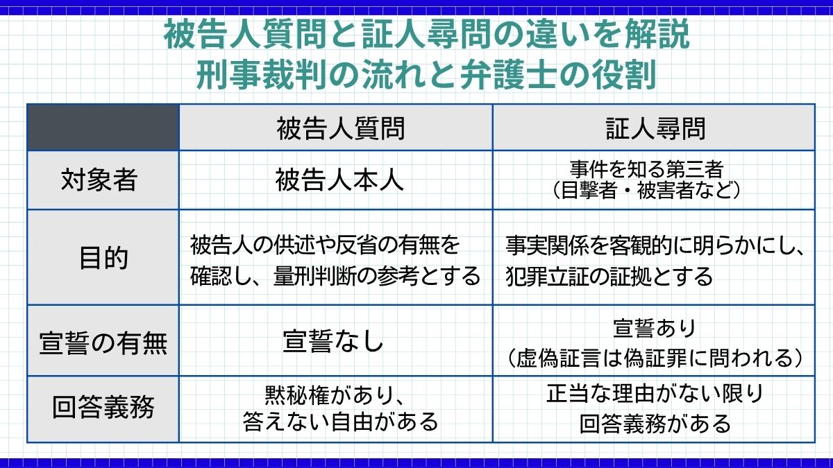 被告人質問と証人尋問の違いを解説|刑事裁判の流れと弁護士の役割