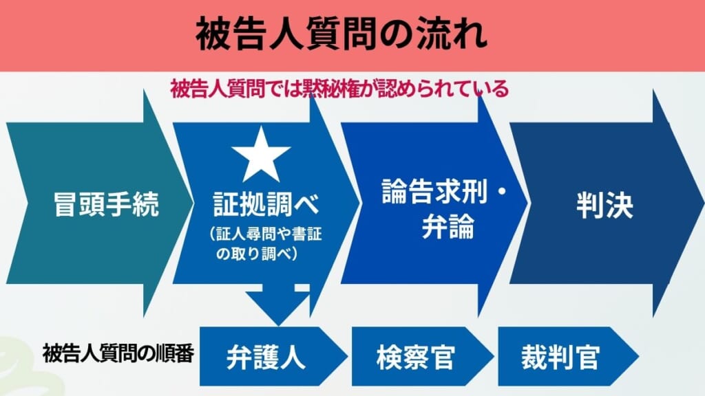 被告人質問の流れ