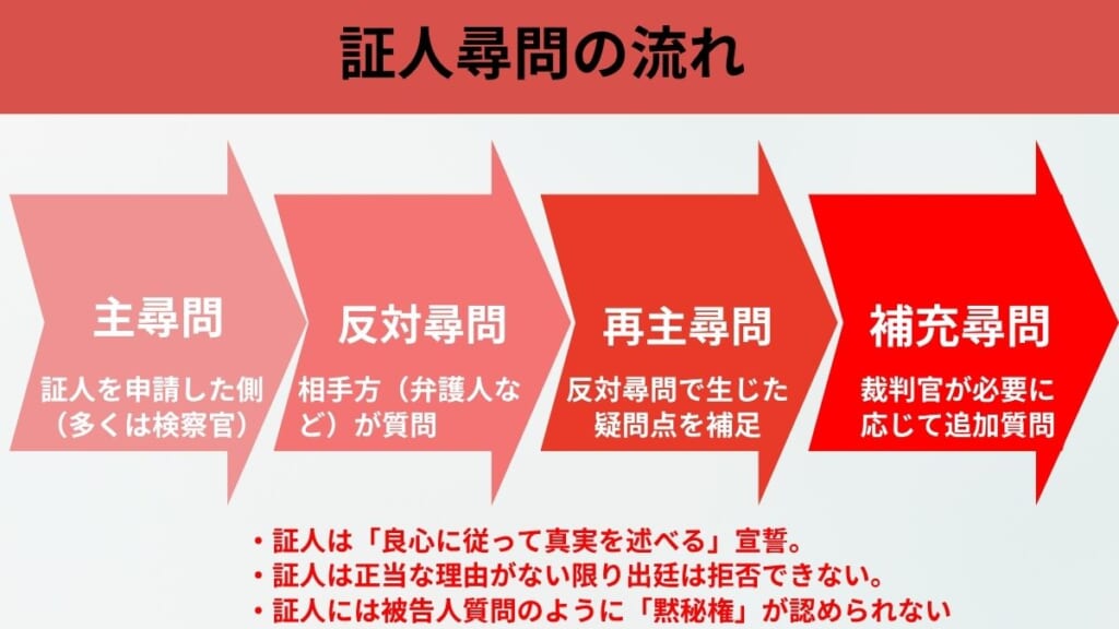 証人尋問の流れ