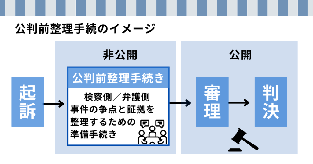 公判前整理手続きのイメージ