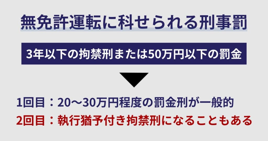 無免許運転の二回目は懲役(拘禁刑)になる可能性がある