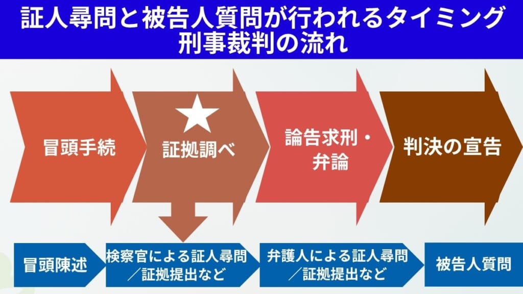 証人尋問と被告人質問が行われるタイミングと刑事裁判の流れ