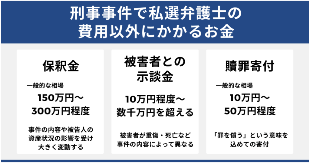 刑事事件で私選弁護士の費用以外にかかるお金