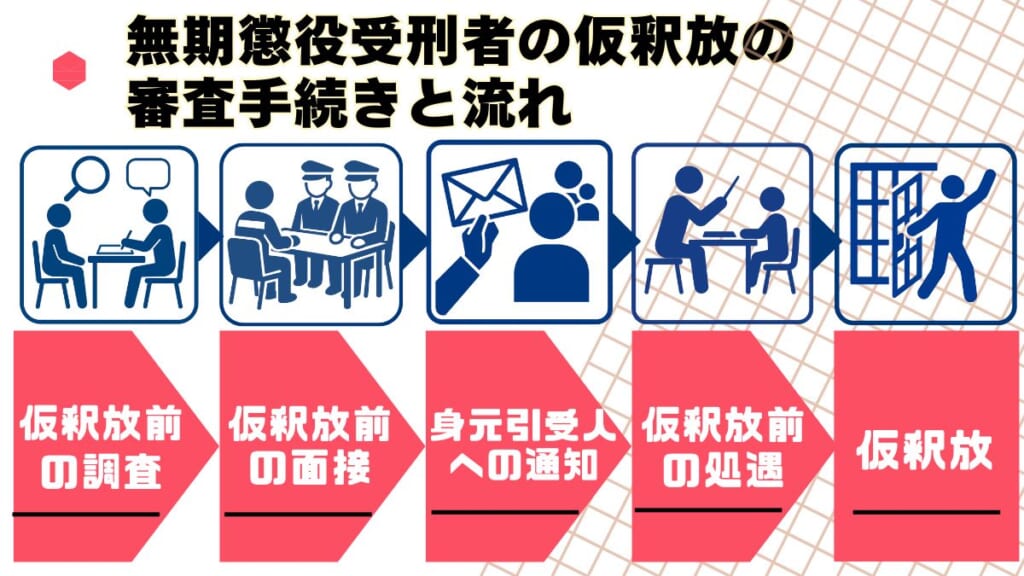 無期懲役受刑者の仮釈放の審査手続きと流れ