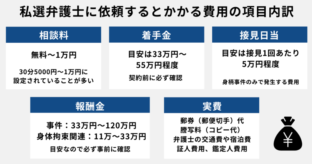私選弁護人の費用以外でかかるお金