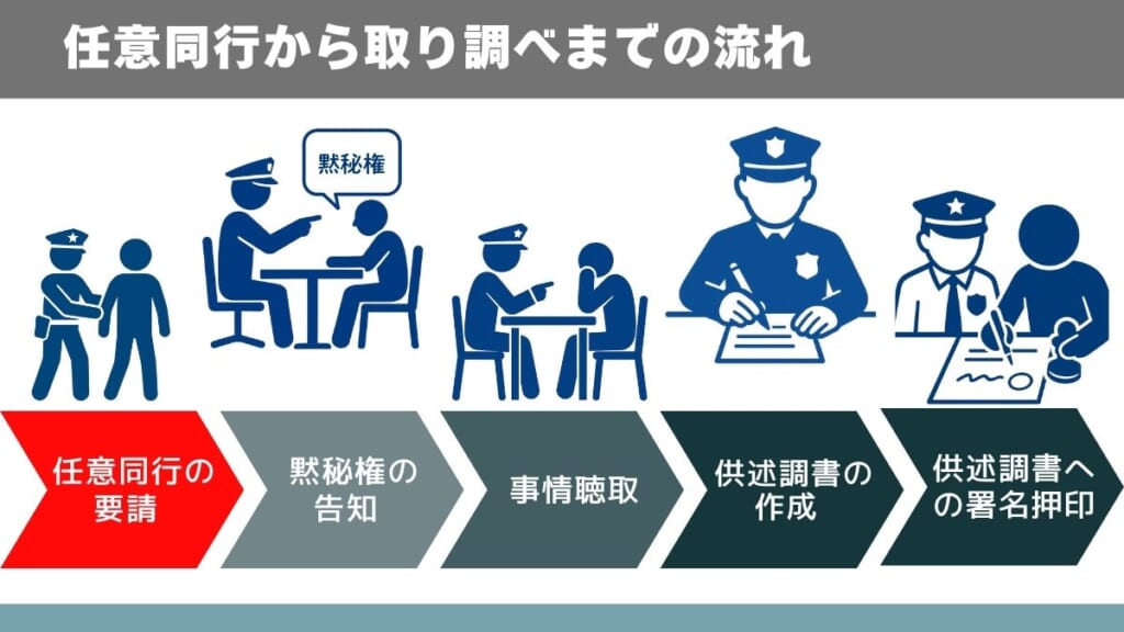 任意同行から取り調べまでの流れ