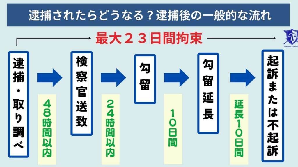 逮捕されたらどうなる?逮捕後の一般的な流れ