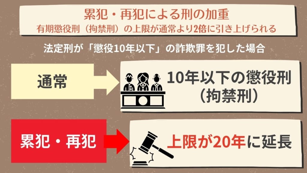 累犯・再犯による刑の加重