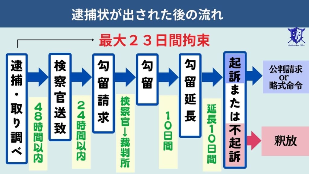 逮捕状が出された後の流れ