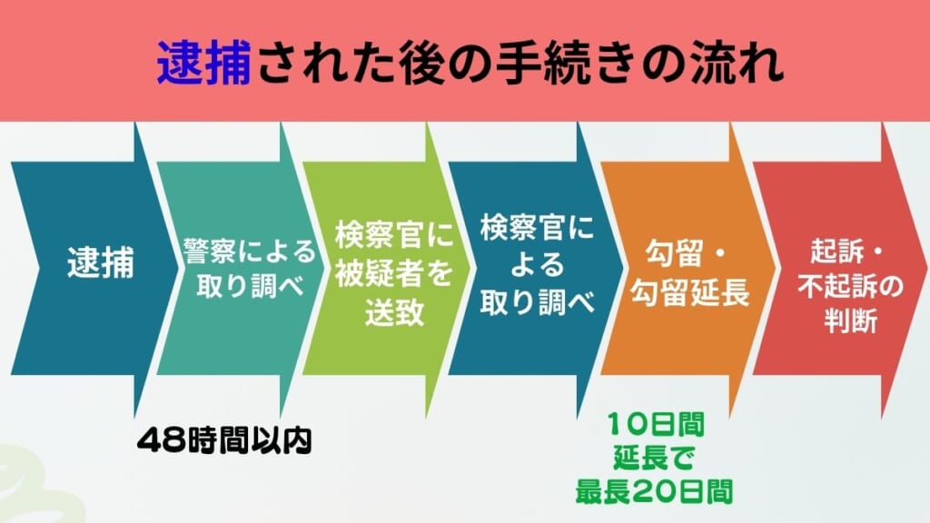 逮捕された後の手続きの流れ