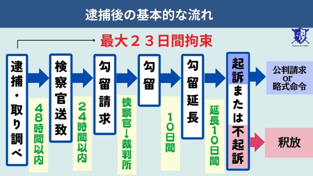 逮捕後の基本的な流れ