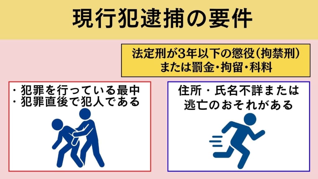 現行犯逮捕の要件