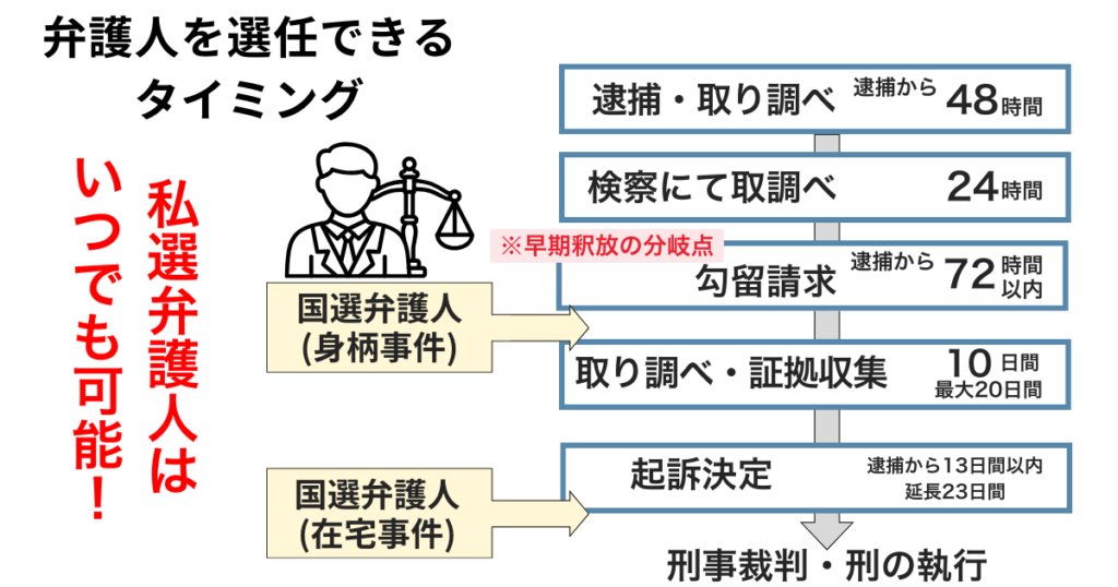 私選弁護人と国選弁護人の選任タイミング