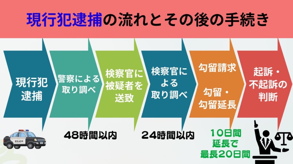 現行犯逮捕の流れとその後の手続き