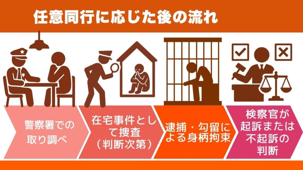 任意同行に応じた後の流れ