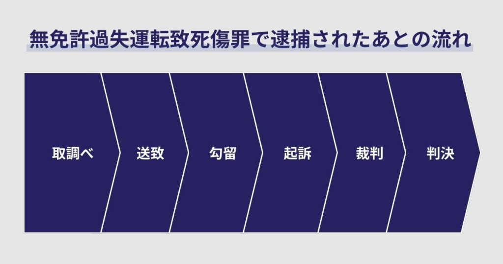 無免許過失運転致死傷罪で逮捕されたあとの流れ