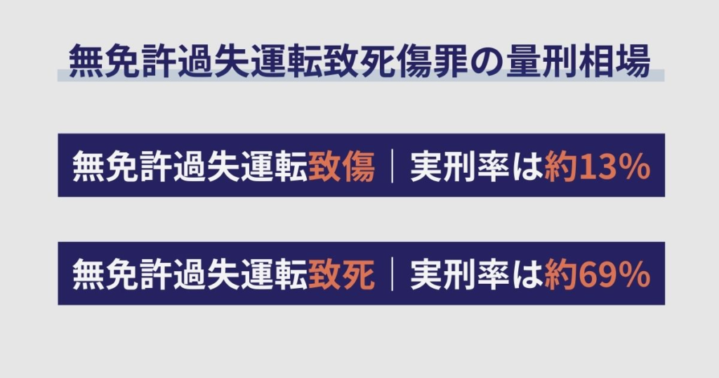 無免許過失運転致死傷罪の量刑相場
