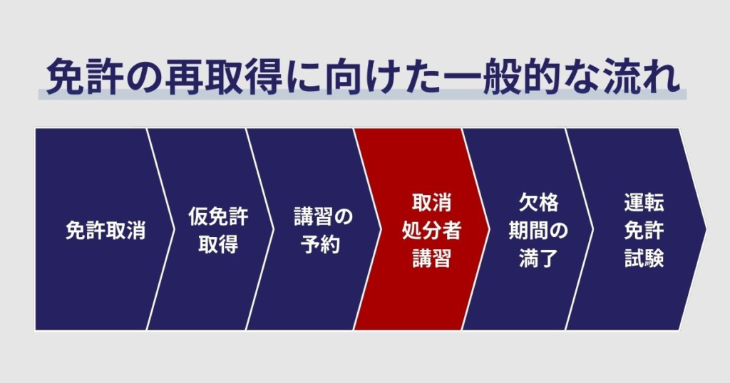 免許の再取得に向けた一般的な流れ