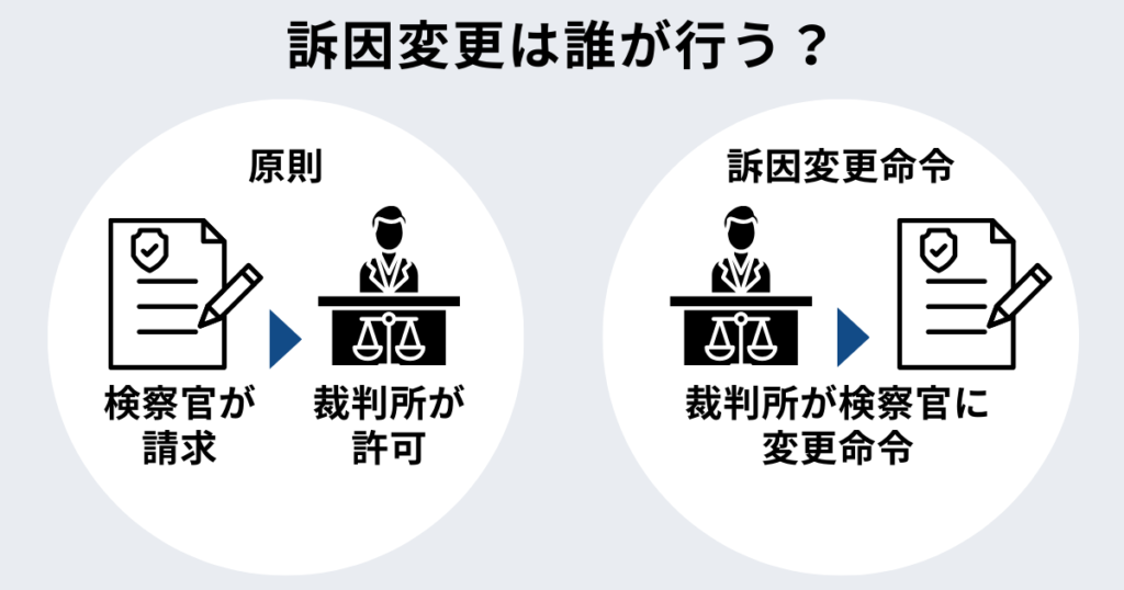 訴因変更は誰がする?