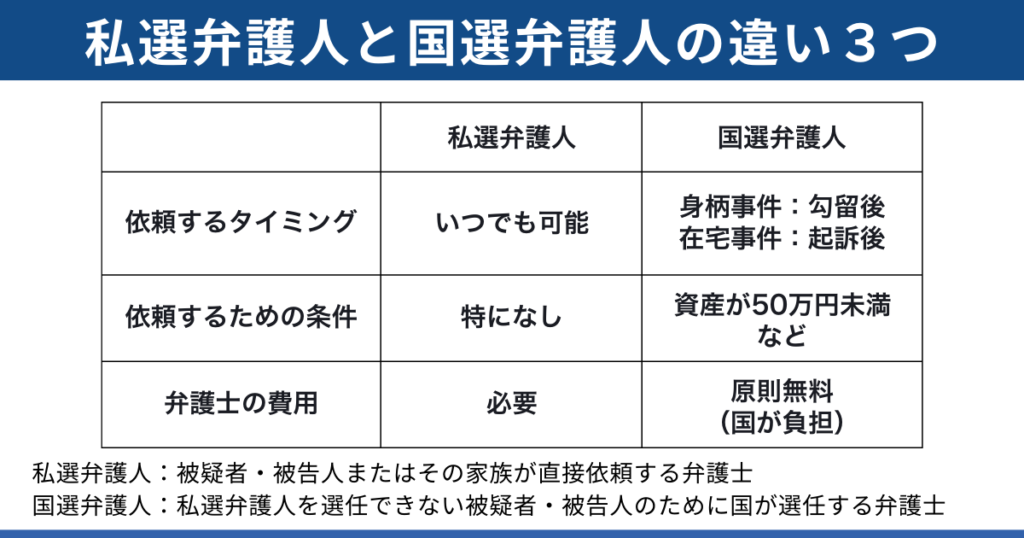 私選弁護人と国選弁護人の違い一覧