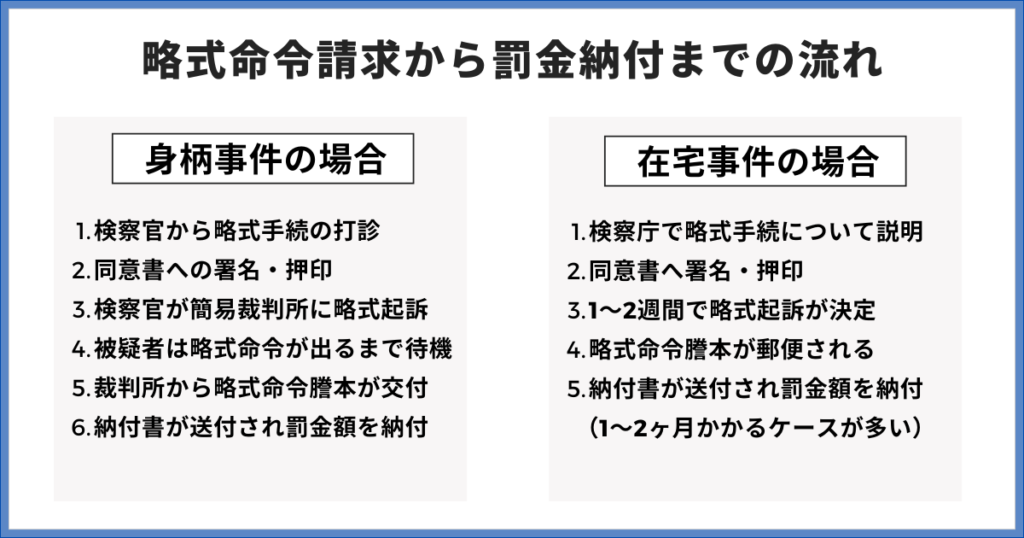 略式命令請求から罰金納付までの流れ