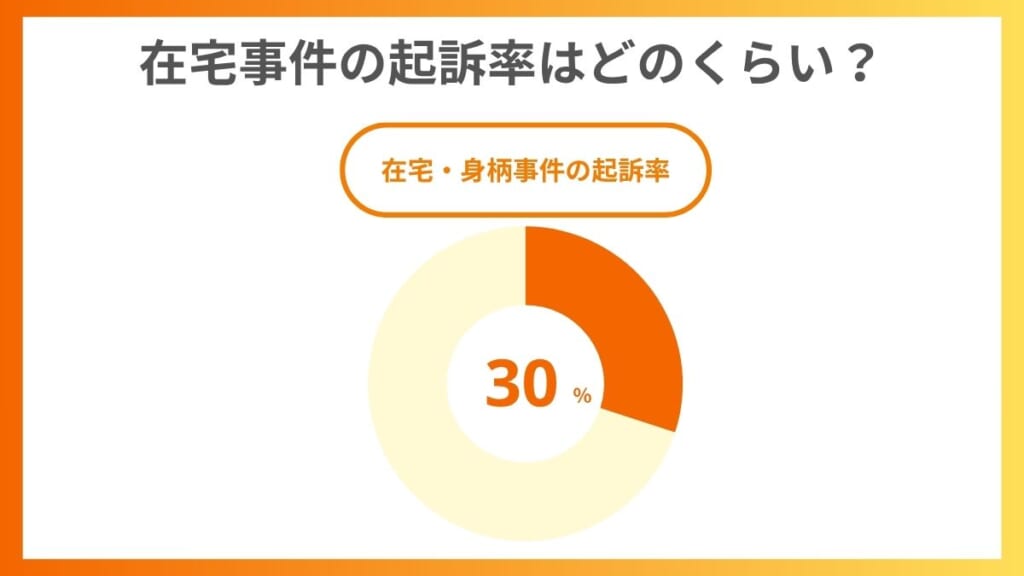 在宅事件の起訴率はどのくらい？｜在宅・身柄事件を含めると約30％