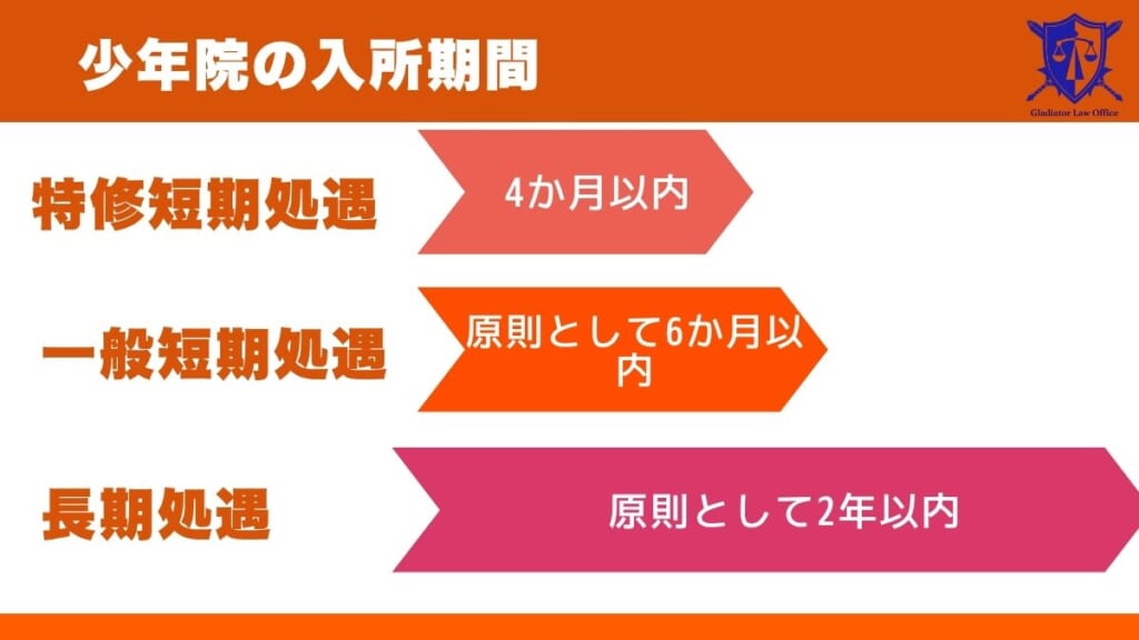 少年院の入所期間