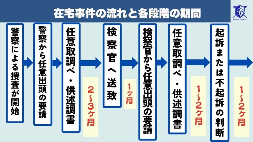 在宅事件の流れと各段階の期間