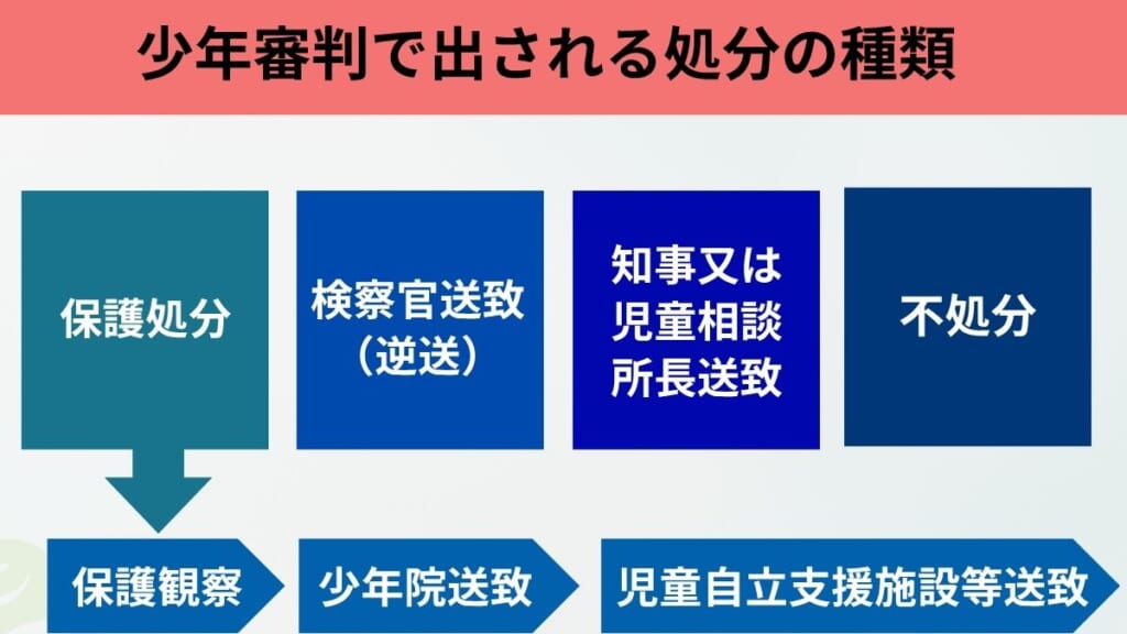 少年審判で出される処分の種類