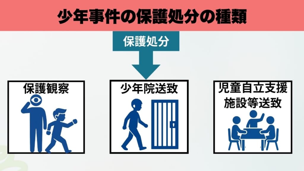 少年事件の保護処分の種類
