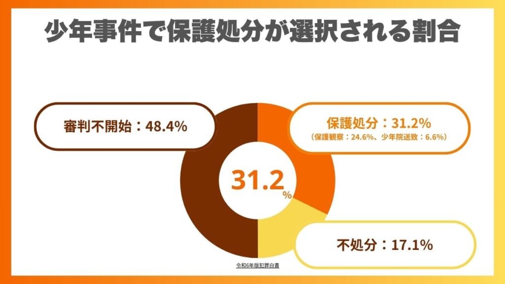 少年事件で保護処分が選択される割合は31.2%