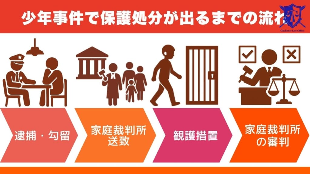 少年事件で保護処分が出るまでの流れ