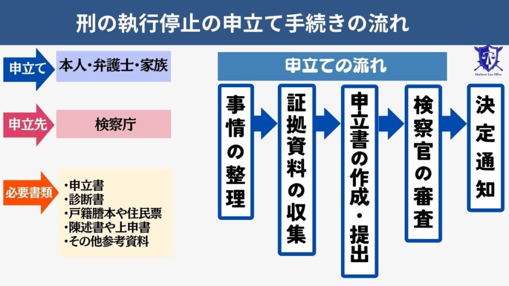 刑の執行停止の申立て手続きの流れ
