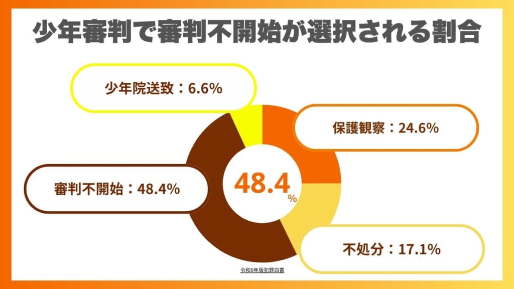 少年審判で審判不開始が選択される割合