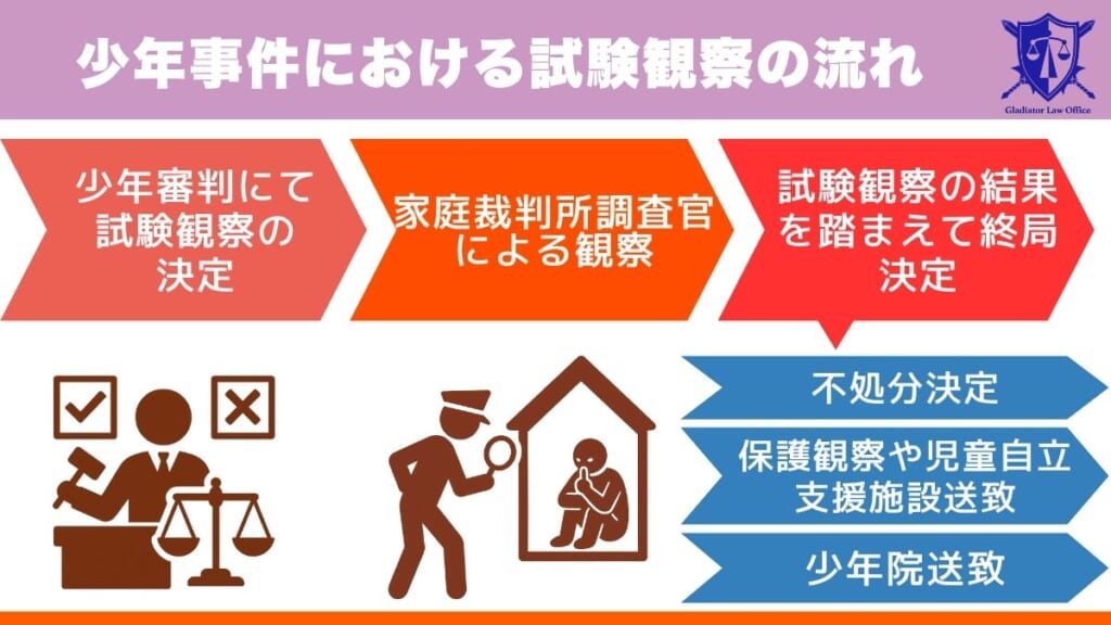 少年事件における試験観察の流れ