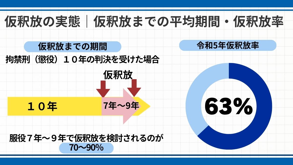 仮釈放とは?条件・手続・取消理由と身元引受人が知っておくべきこと - 刑事事件に強い弁護士無料相談 グラディアトル法律事務所
