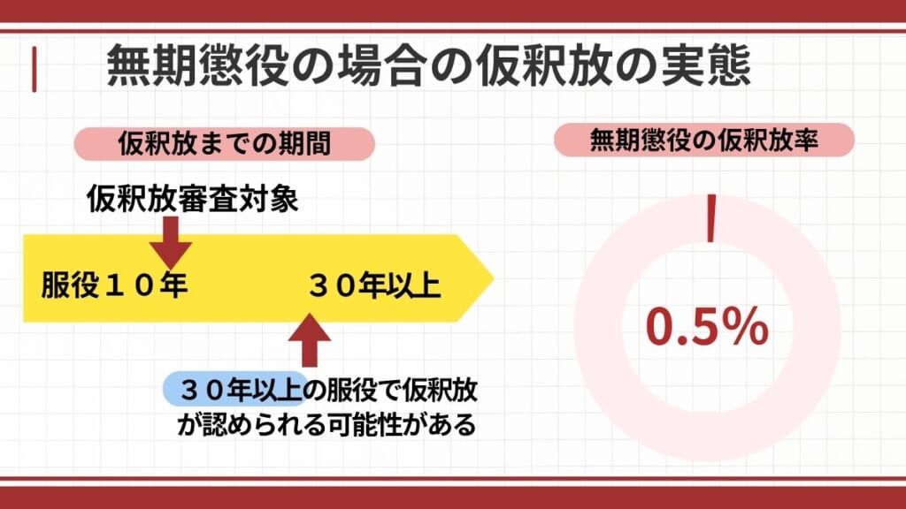 無期懲役の場合の仮釈放の実態