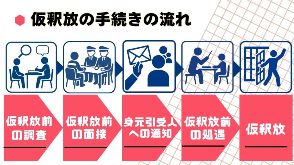 仮釈放の手続きの流れ