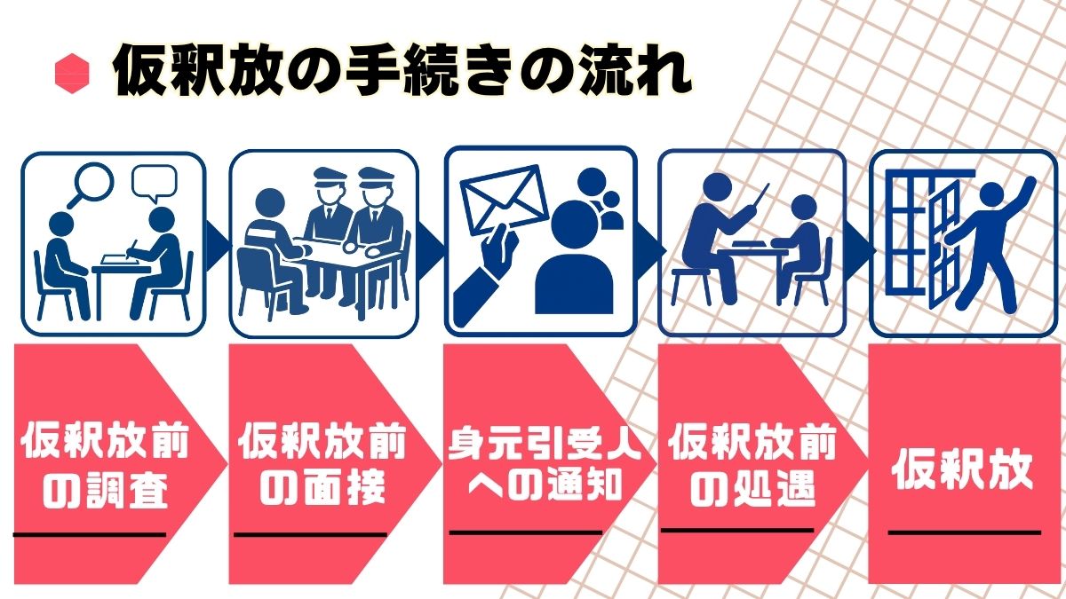 仮釈放とは?条件・手続・取消理由と身元引受人が知っておくべきこと - 刑事事件に強い弁護士無料相談 グラディアトル法律事務所