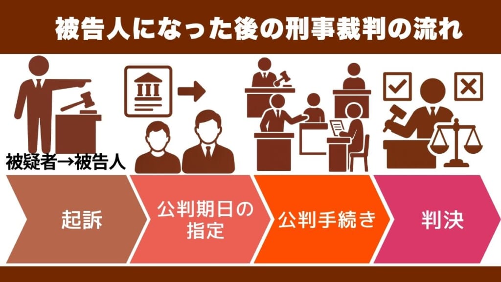 被告人になった後の刑事裁判の流れ