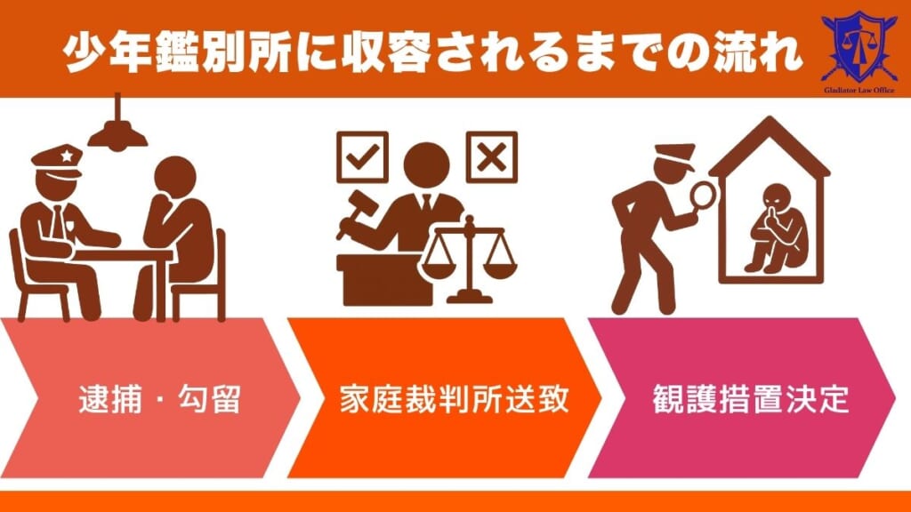 少年鑑別所に収容されるまでの流れ