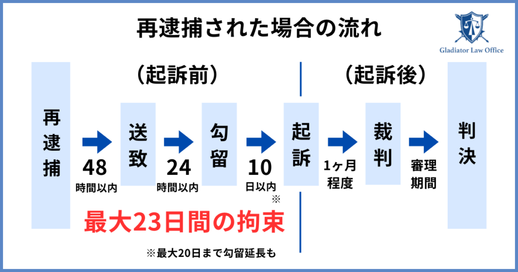 再逮捕されたときの流れ