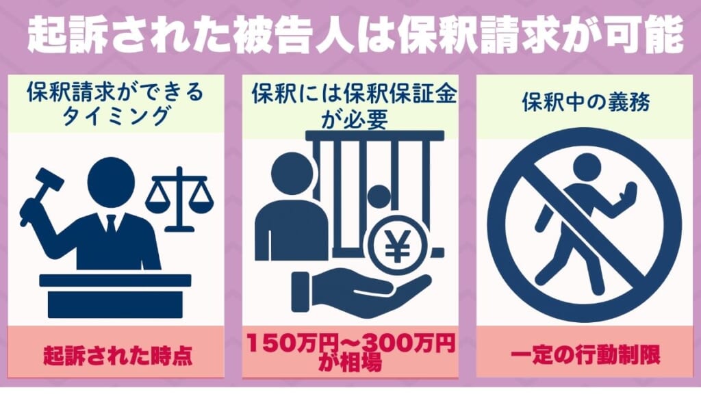 起訴された被告人は保釈請求が可能