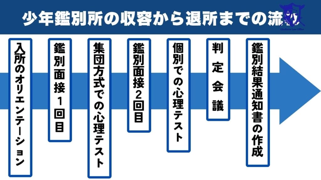少年鑑別所の収容から退所までの流れ