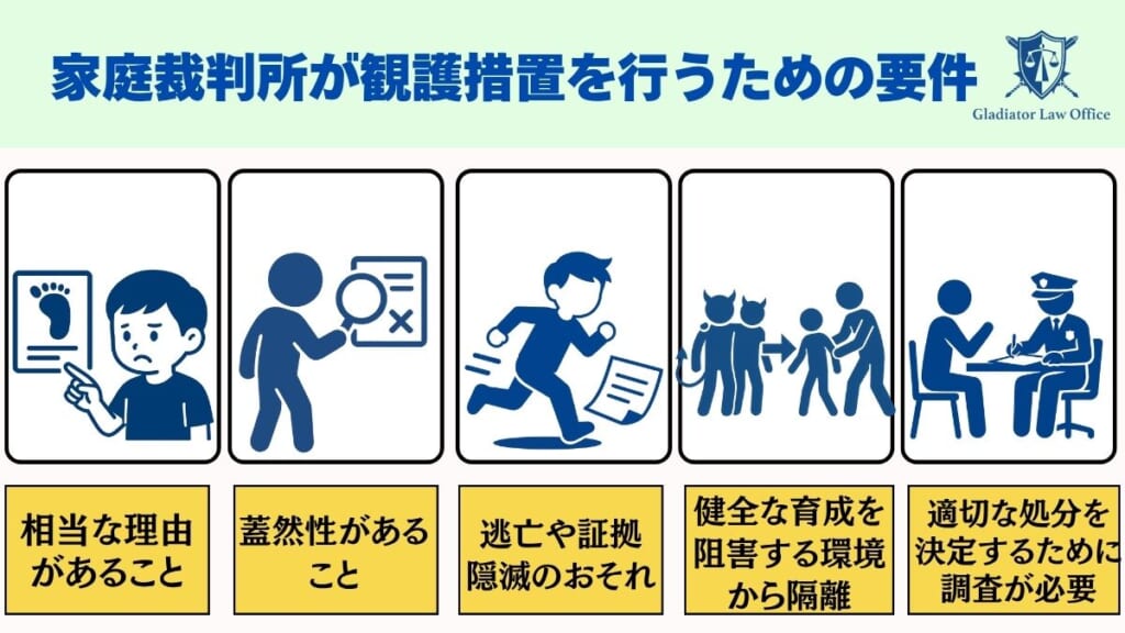 家庭裁判所が観護措置を行うための要件