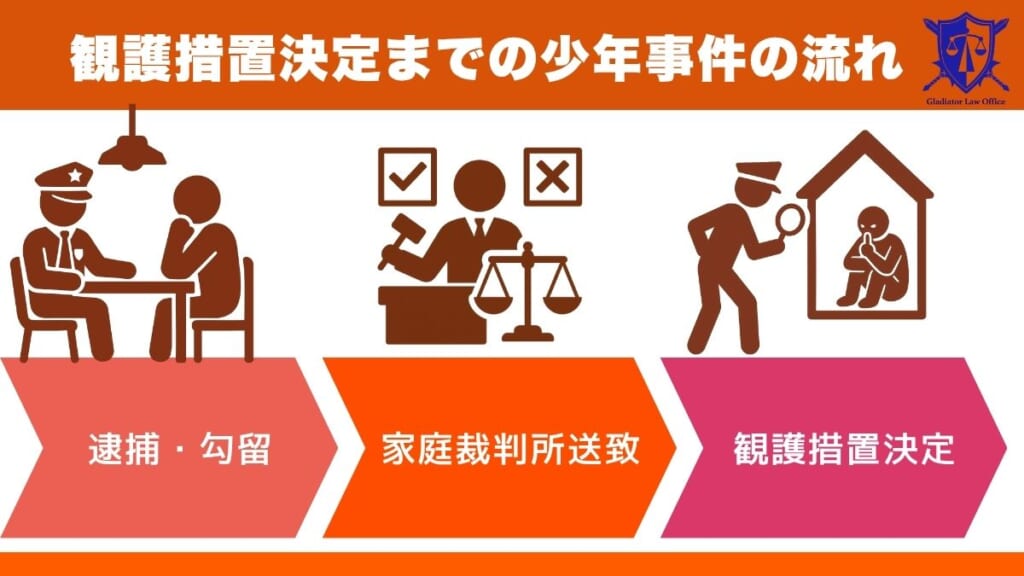 観護措置決定までの少年事件の流れ