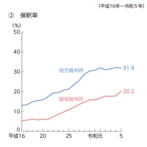 保釈請求の却下率